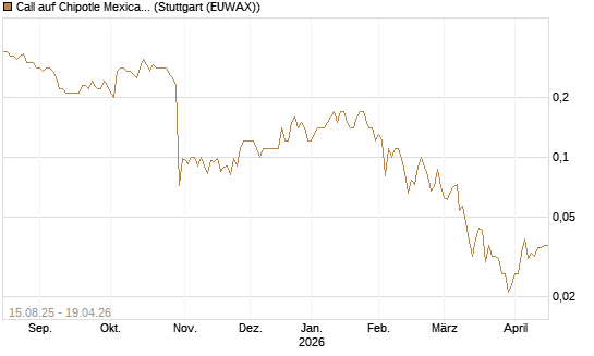 Call auf Chipotle Mexican Grill [Société Générale Effekten GmbH] Chart