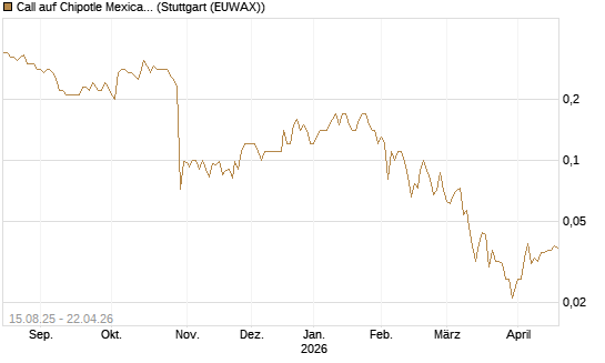 Call auf Chipotle Mexican Grill [Société Générale Effekten GmbH] Chart