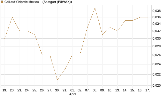 Call auf Chipotle Mexican Grill [Société Générale Effekten GmbH] Chart