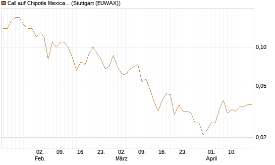 Call auf Chipotle Mexican Grill [Société Générale Effekten GmbH] Chart