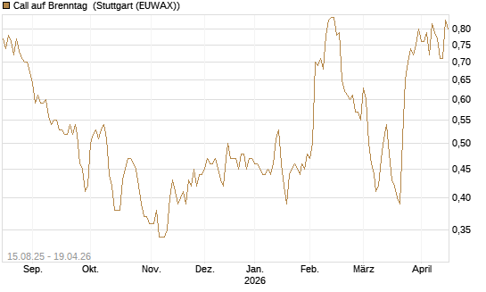 Call auf Brenntag [Morgan Stanley & Co. Int. plc] Chart