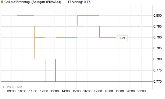 Call auf Brenntag [Morgan Stanley & Co. Int. plc] Chart
