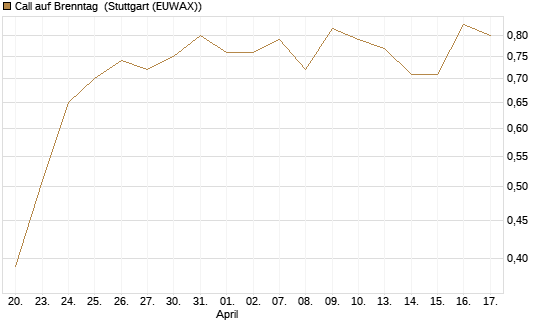 Call auf Brenntag [Morgan Stanley & Co. Int. plc] Chart