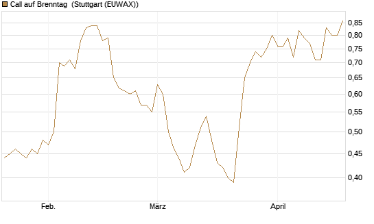Call auf Brenntag [Morgan Stanley & Co. Int. plc] Chart
