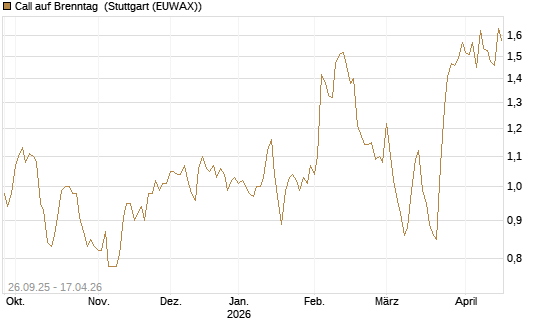 Call auf Brenntag [Morgan Stanley & Co. Int. plc] Chart
