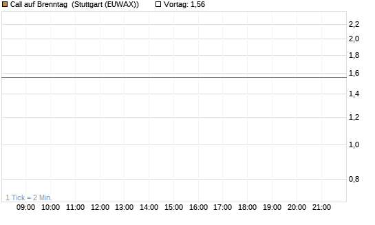 Call auf Brenntag [Morgan Stanley & Co. Int. plc] Chart
