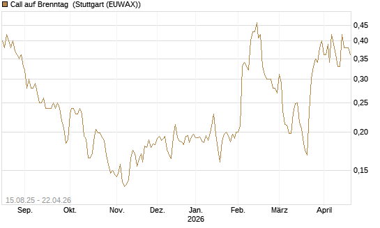 Call auf Brenntag [Morgan Stanley & Co. Int. plc] Chart