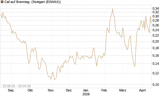 Call auf Brenntag [Morgan Stanley & Co. Int. plc] Chart