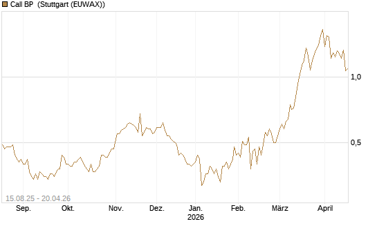Call BP [Morgan Stanley & Co. Int. plc] Chart