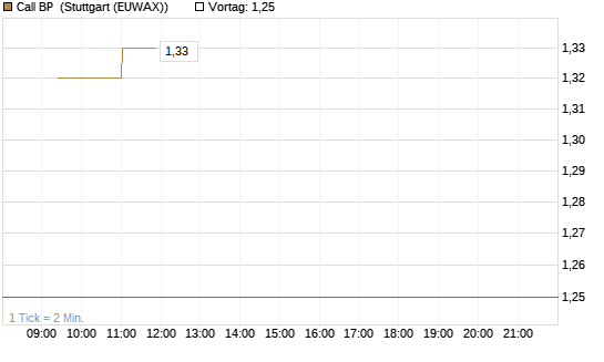Call BP [Morgan Stanley & Co. Int. plc] Chart