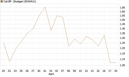 Call BP [Morgan Stanley & Co. Int. plc] Chart