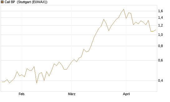 Call BP [Morgan Stanley & Co. Int. plc] Chart