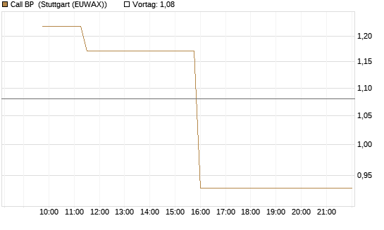 Call BP [Morgan Stanley & Co. Int. plc] Chart