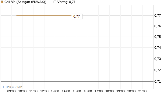 Call BP [Morgan Stanley & Co. Int. plc] Chart