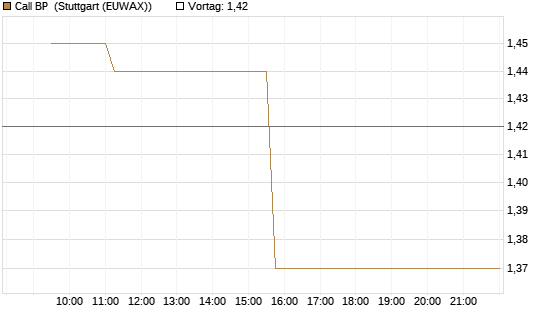 Call BP [Morgan Stanley & Co. Int. plc] Chart