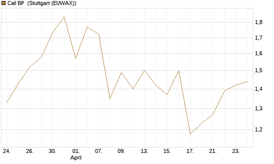 Call BP [Morgan Stanley & Co. Int. plc] Chart