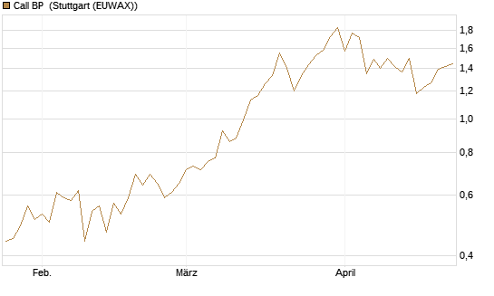 Call BP [Morgan Stanley & Co. Int. plc] Chart