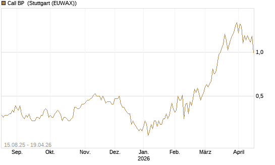 Call BP [Morgan Stanley & Co. Int. plc] Chart