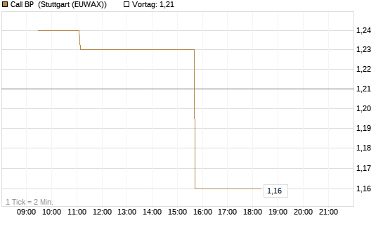 Call BP [Morgan Stanley & Co. Int. plc] Chart