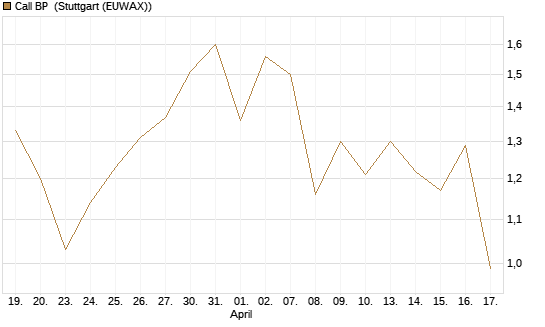 Call BP [Morgan Stanley & Co. Int. plc] Chart