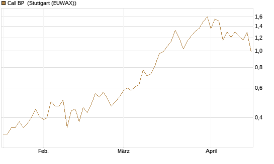 Call BP [Morgan Stanley & Co. Int. plc] Chart