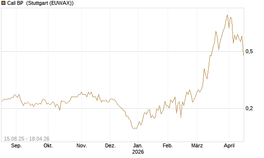 Call BP [Morgan Stanley & Co. Int. plc] Chart