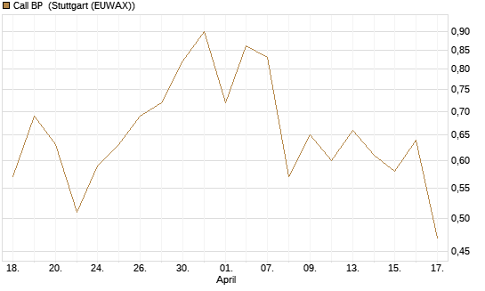 Call BP [Morgan Stanley & Co. Int. plc] Chart