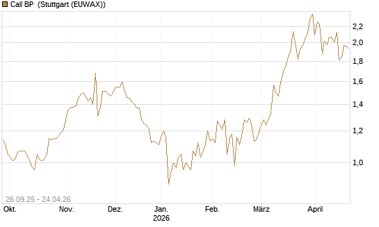 Call BP [Morgan Stanley & Co. Int. plc] Chart