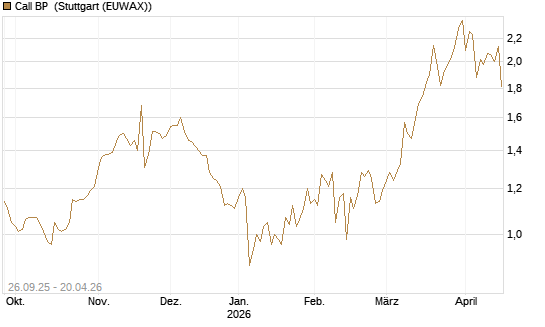 Call BP [Morgan Stanley & Co. Int. plc] Chart