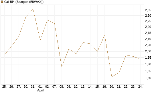 Call BP [Morgan Stanley & Co. Int. plc] Chart