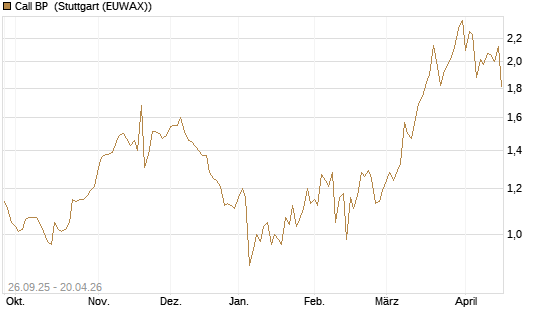 Call BP [Morgan Stanley & Co. Int. plc] Chart