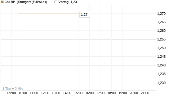 Call BP [Morgan Stanley & Co. Int. plc] Chart