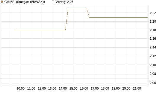 Call BP [Morgan Stanley & Co. Int. plc] Chart