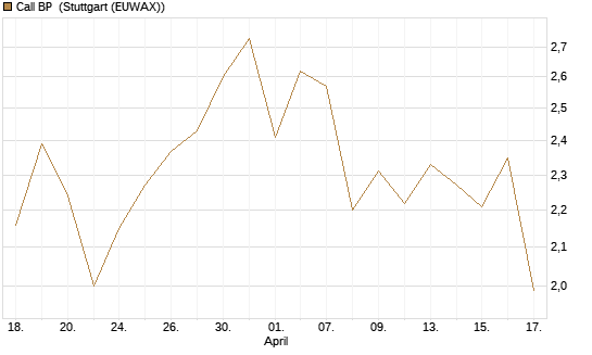 Call BP [Morgan Stanley & Co. Int. plc] Chart