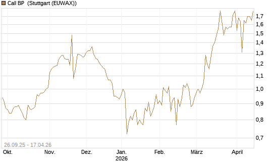 Call BP [Morgan Stanley & Co. Int. plc] Chart