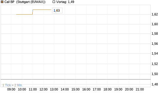 Call BP [Morgan Stanley & Co. Int. plc] Chart