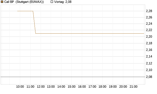 Call BP [Morgan Stanley & Co. Int. plc] Chart