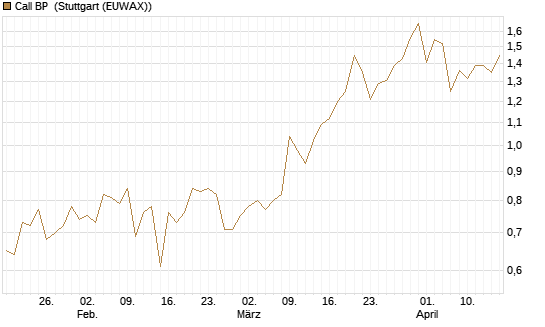 Call BP [Morgan Stanley & Co. Int. plc] Chart