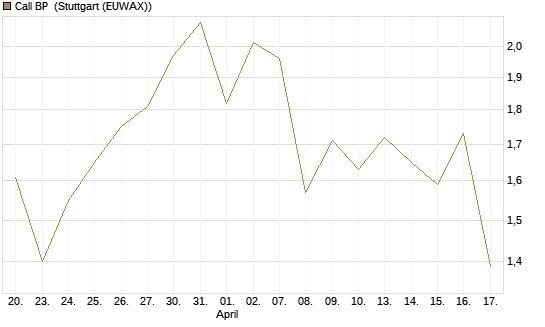 Call BP [Morgan Stanley & Co. Int. plc] Chart
