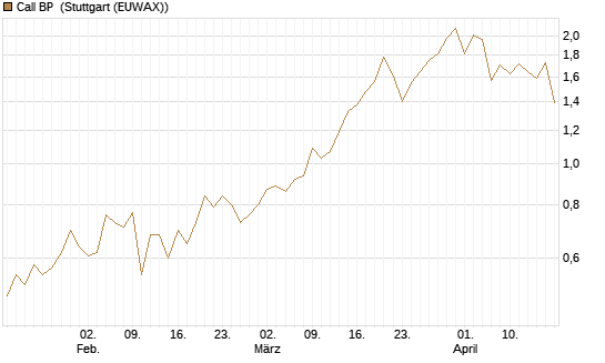 Call BP [Morgan Stanley & Co. Int. plc] Chart