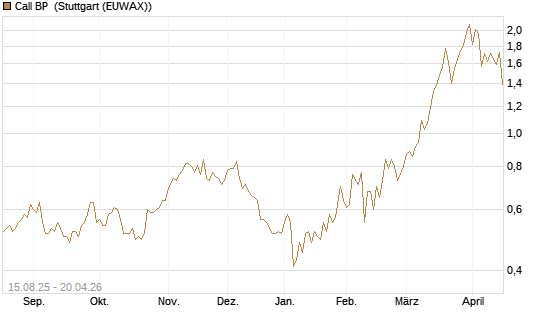 Call BP [Morgan Stanley & Co. Int. plc] Chart