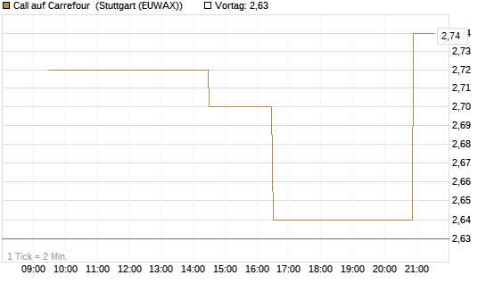 Call auf Carrefour [Morgan Stanley & Co. Int. plc] Chart