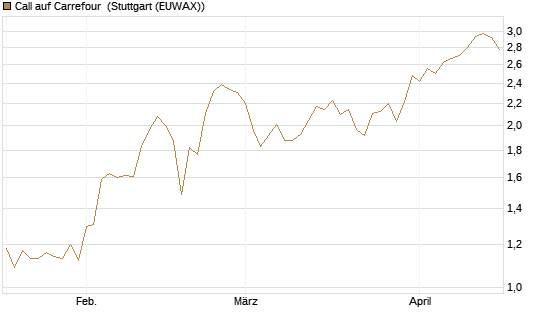 Call auf Carrefour [Morgan Stanley & Co. Int. plc] Chart