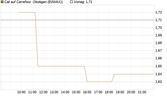 Call auf Carrefour [Morgan Stanley & Co. Int. plc] Chart