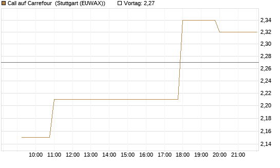 Call auf Carrefour [Morgan Stanley & Co. Int. plc] Chart