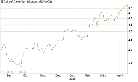 Call auf Carrefour [Morgan Stanley & Co. Int. plc] Chart