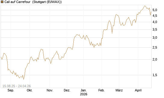 Call auf Carrefour [Morgan Stanley & Co. Int. plc] Chart