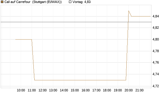 Call auf Carrefour [Morgan Stanley & Co. Int. plc] Chart