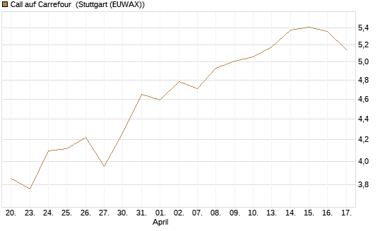 Call auf Carrefour [Morgan Stanley & Co. Int. plc] Chart