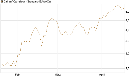 Call auf Carrefour [Morgan Stanley & Co. Int. plc] Chart